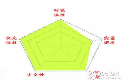 鈦酸鋰電池介紹_鈦酸鋰電池的優缺點