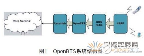 新型的無線接入點OpenBTS介紹及其改進和優化