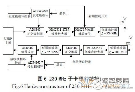 基于GNU Radio 的多速率、多種調制方式、多信道的軟件無線電主站電臺設計