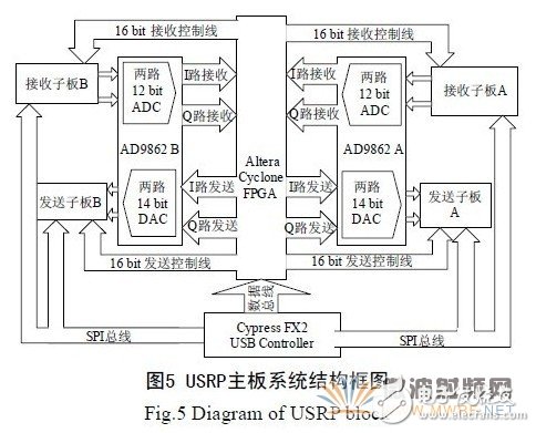 基于GNU Radio 的多速率、多種調(diào)制方式、多信道的軟件無線電主站電臺(tái)設(shè)計(jì)