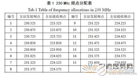 基于GNU Radio 的多速率、多種調(diào)制方式、多信道的軟件無(wú)線電主站電臺(tái)設(shè)計(jì)