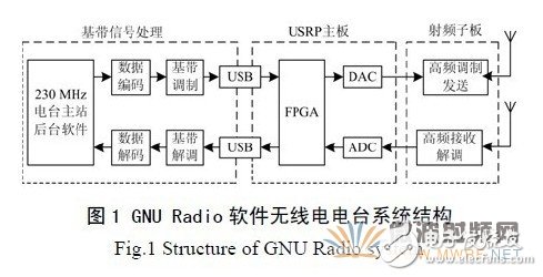 基于GNU Radio 的多速率、多種調(diào)制方式、多信道的軟件無(wú)線電主站電臺(tái)設(shè)計(jì)