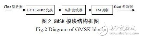 基于GNU Radio 的多速率、多種調(diào)制方式、多信道的軟件無線電主站電臺(tái)設(shè)計(jì)