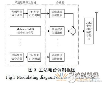 基于GNU Radio 的多速率、多種調(diào)制方式、多信道的軟件無線電主站電臺(tái)設(shè)計(jì)