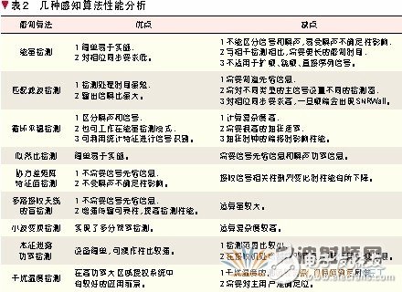 認(rèn)知無(wú)線電之中頻譜感知技術(shù)研究