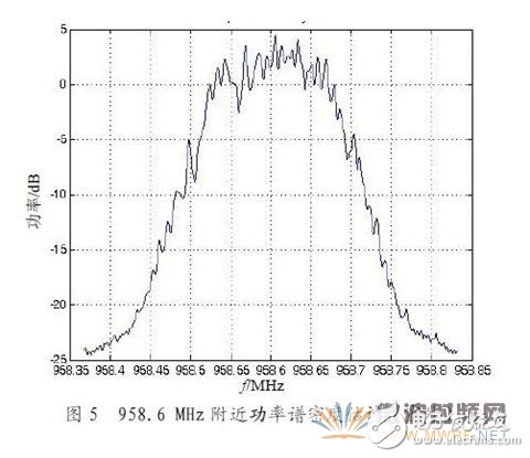 95806MHz附近功率譜密度估計（室內(nèi)）