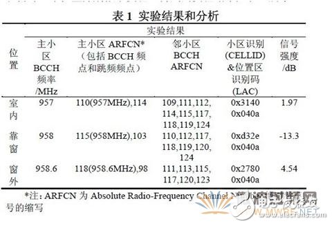  實驗結(jié)果及分析 
