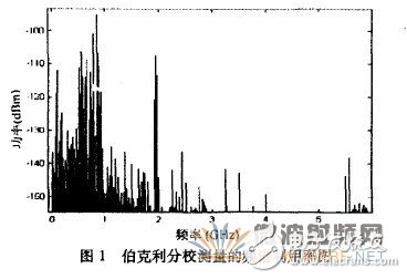 認知無線電技術及其在軍事方面的應用