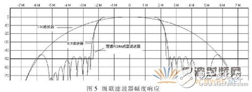 基于軟件無線電的自適應控制模塊的數字接收模塊設計與實現