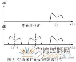 基于軟件無線電的自適應控制模塊的數字接收模塊設計與實現