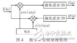 基于軟件無線電的自適應控制模塊的數字接收模塊設計與實現