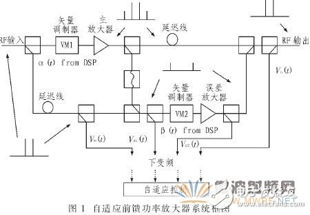 基于軟件無線電的自適應控制模塊的數字接收模塊設計與實現