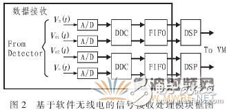 基于軟件無線電的自適應控制模塊的數字接收模塊設計與實現