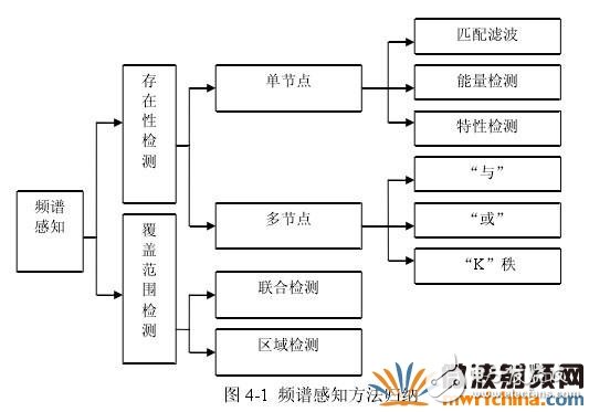 頻譜檢測(cè)的方法和原理詳細(xì)介紹