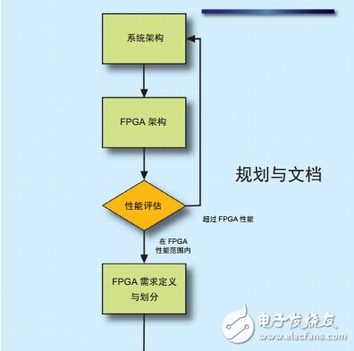 圖1 - FPGA開發框架