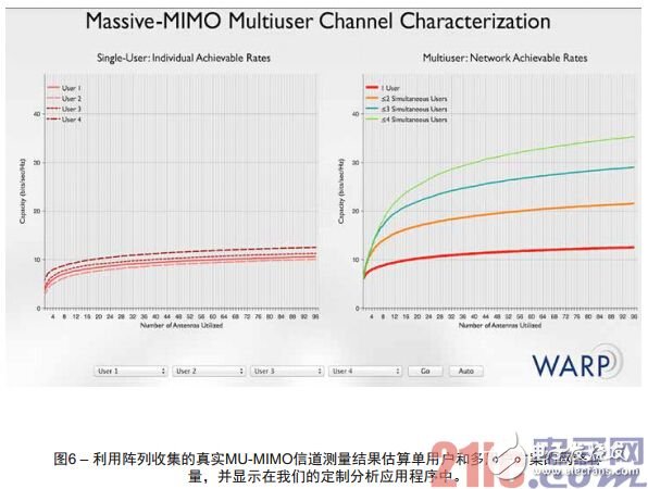 利用FPGA對大規模MIMO信道進行特性描述與實時分析