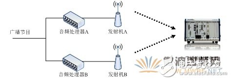 基于軟件無線電架構的廣播監測接收機音質優化設計