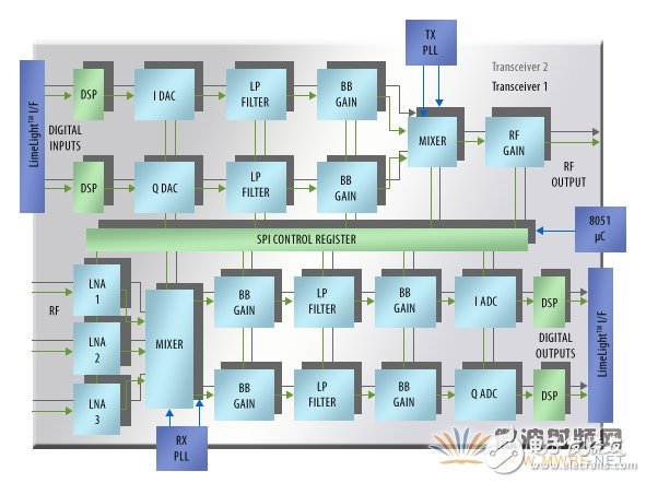 新的現場可配置RF/基帶收發器IC支持對載波頻率、帶寬和濾波器特征參數進行在電路設置