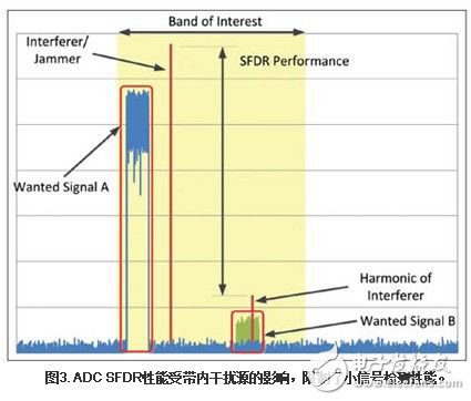 轉換器領域的進步帶來了軟件定義無線電的全新跨越