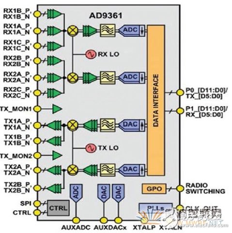 AD9361 RF捷變收發(fā)器在軟件無線電設(shè)計(jì)應(yīng)用的方案
