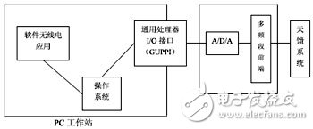 短波軟件無線電技術及結構分析