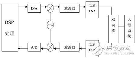 短波軟件無線電技術及結構分析