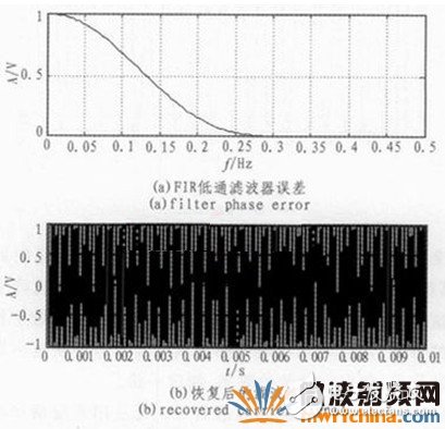 軟件無線電結構和關鍵技術介紹及基帶信號的處理算法討論分析