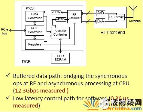 GPP開發無線通信算法問題四種解決方法及主要技術