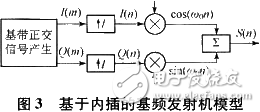 基于軟件無線電技術(shù)和DSP實(shí)現(xiàn)基頻發(fā)射機(jī)設(shè)計及CCS仿真
