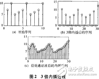 基于軟件無線電技術(shù)和DSP實(shí)現(xiàn)基頻發(fā)射機(jī)設(shè)計及CCS仿真