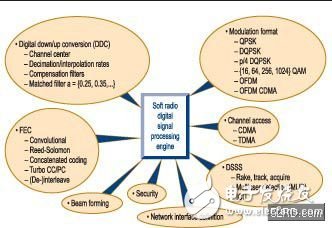 SDR發展及應用與示例-便攜SDR