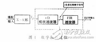 軟件無線電之Σ-Δ A/D轉(zhuǎn)換技術(shù)詳述