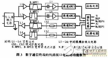 數字通信終端接口電路分析、設計與實現