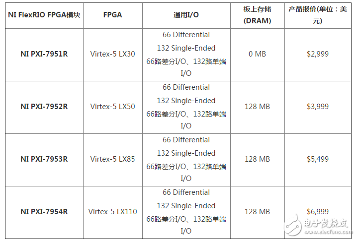 使用NI FlexRIO時(shí)我們應(yīng)當(dāng)了解和注意的十大點(diǎn)