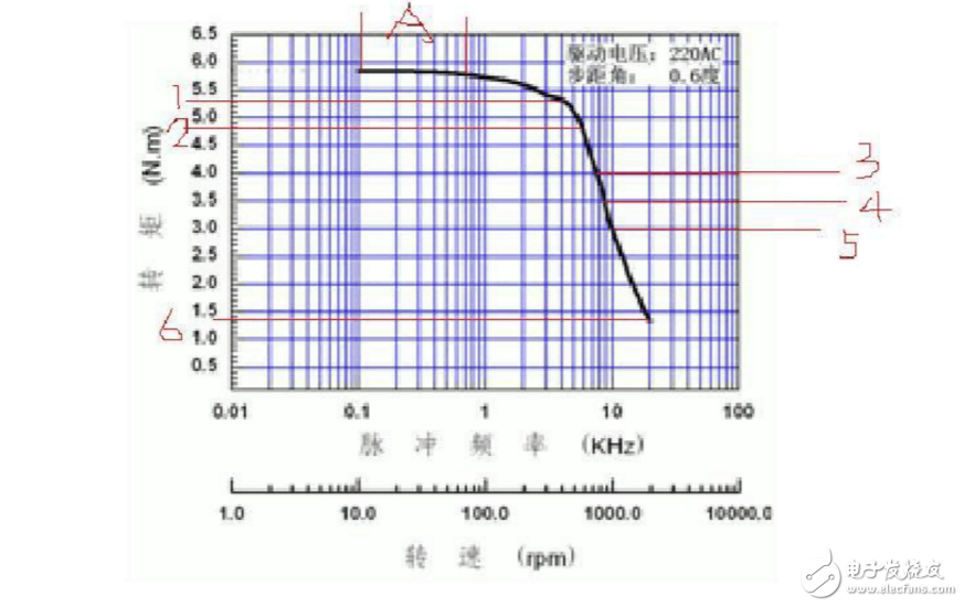 步進(jìn)電機(jī)矩頻特性曲線分析