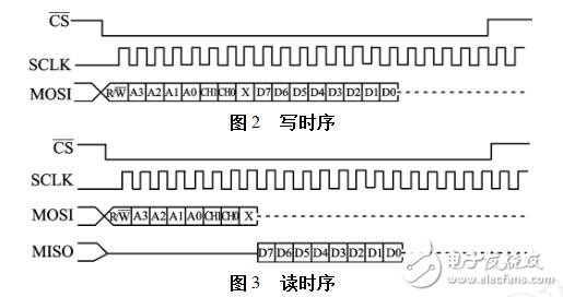 擴展UART的設計過程、原理及實例