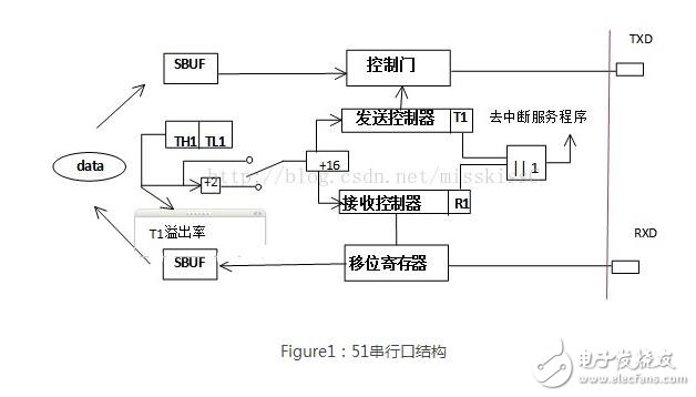 基于51單片機(jī)的UART串口通信