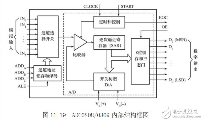 adc0808引腳圖與引腳功能