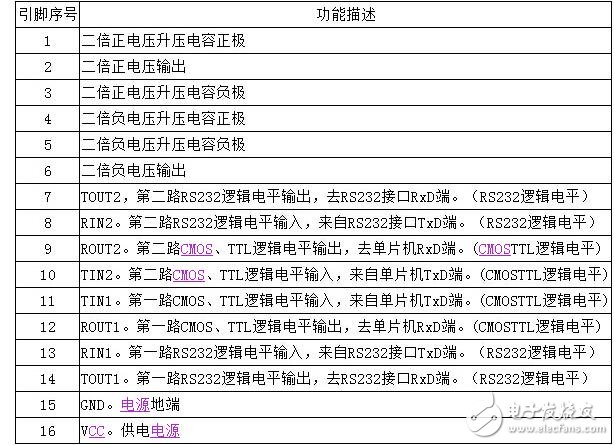 max3232應用的問題及其作用解析