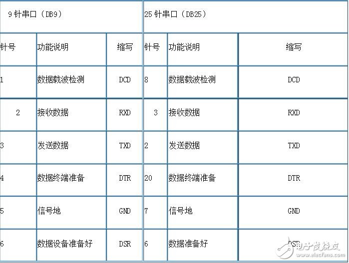 rj45轉(zhuǎn)rs232接線順序解析