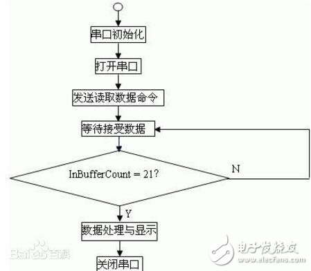 vc串口通信編程詳解