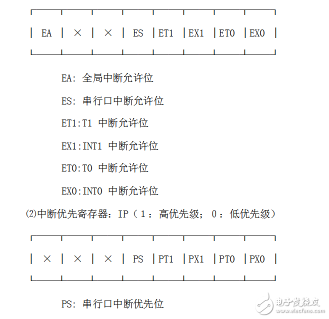 關于單片機定時器輸出方波問題分析