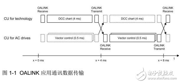 西門子SINAMICS OALINK應用介紹