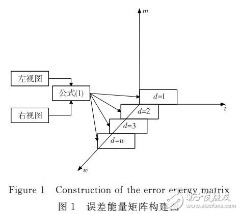 利用多核學(xué)習(xí)立體圖像質(zhì)量評價IQA方法