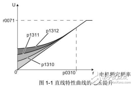 G120變頻器VF控制下的電壓提升功能應用