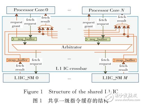 眾核處理器的共享一級指令緩存研究