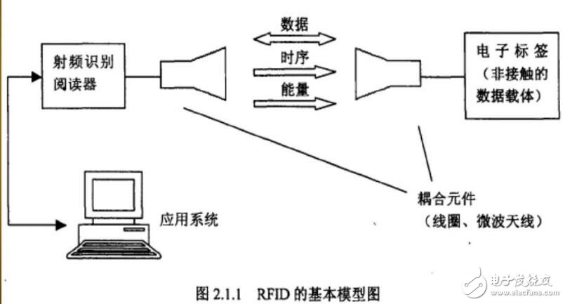 RFID無線射頻識別標(biāo)簽系統(tǒng)