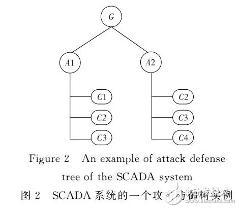 基于攻擊防御樹和博弈論的評(píng)估方法