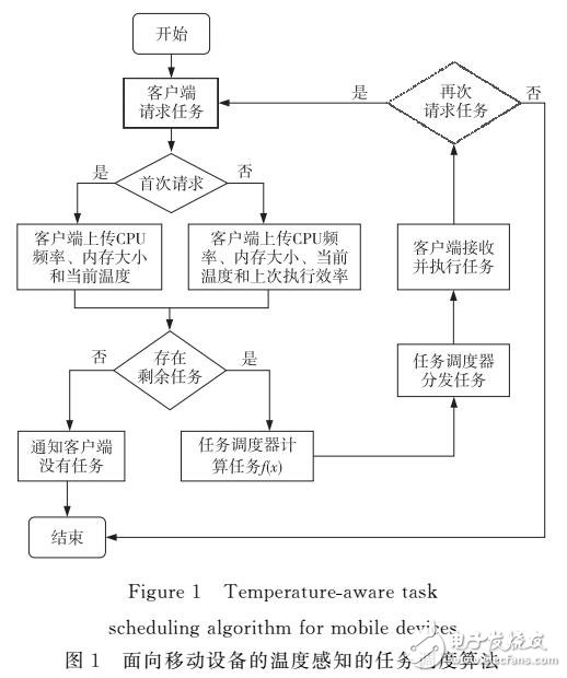 移動設備的溫度感知任務調度算法