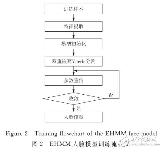 基于EHMM-SVM的人臉識別方法